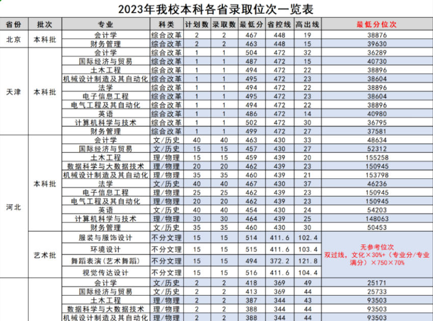 2023年365官网本科各省录取位次一览表